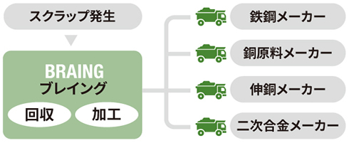 スクラップ再生業務